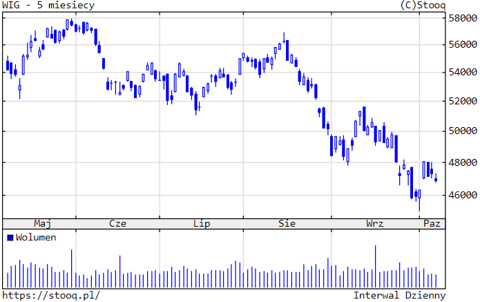 20.10.2022_wykres nr 1