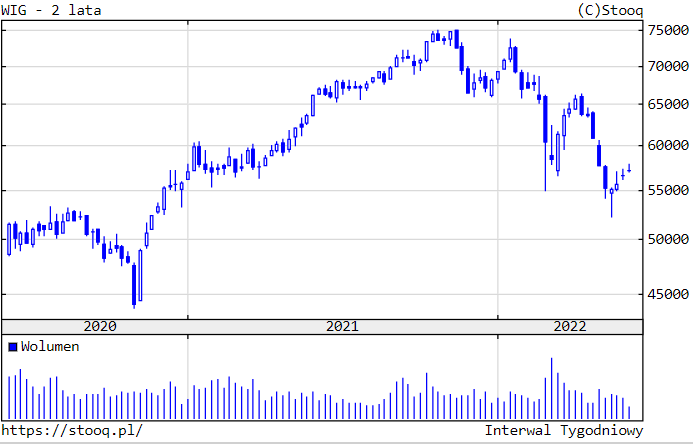 03.06.2022 03.06.2022 Wykres 1