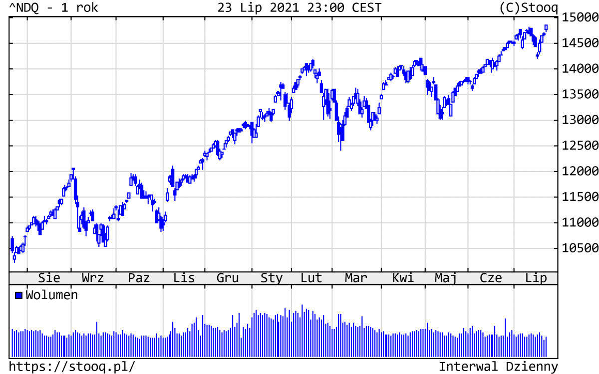 26.07.2021_wykres nr 1