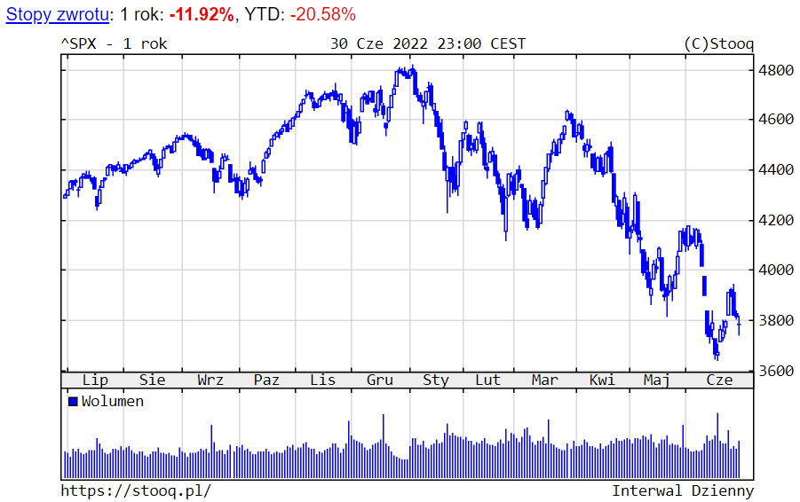 05.07.2022 05.07.2022_wykres nr 2