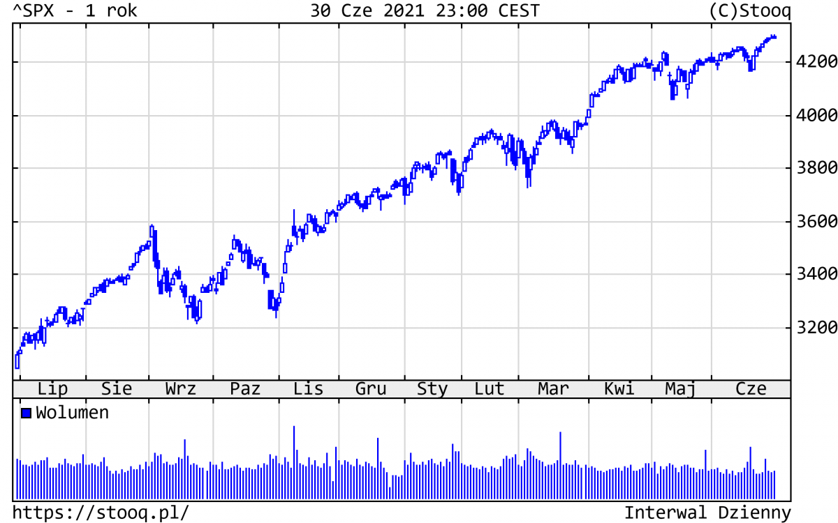 02.07.2021 02.07.2021 Wykres 2