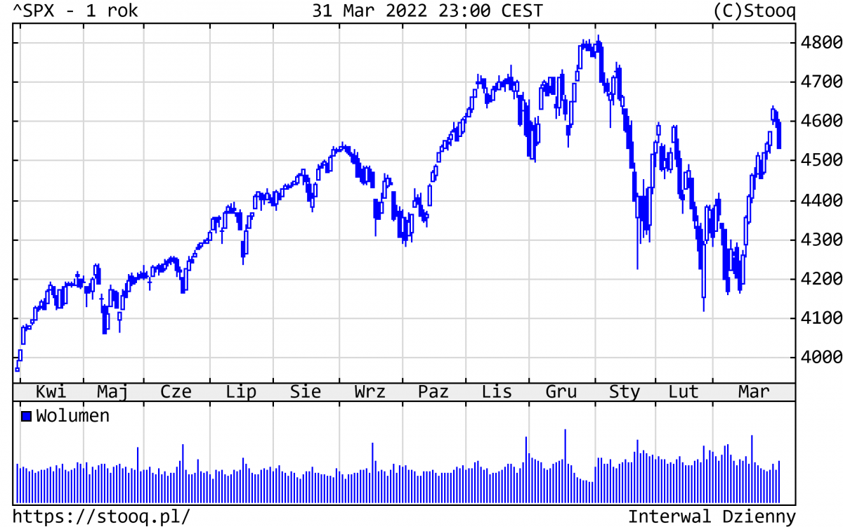 04.04.2022 04.04.2022_wykres nr 2