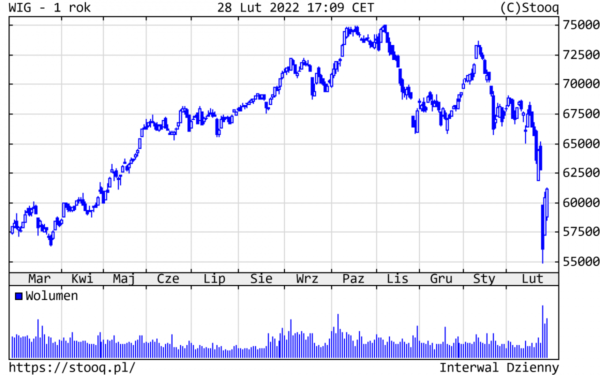 01.03.2022 01.03.2022_wykres nr 2