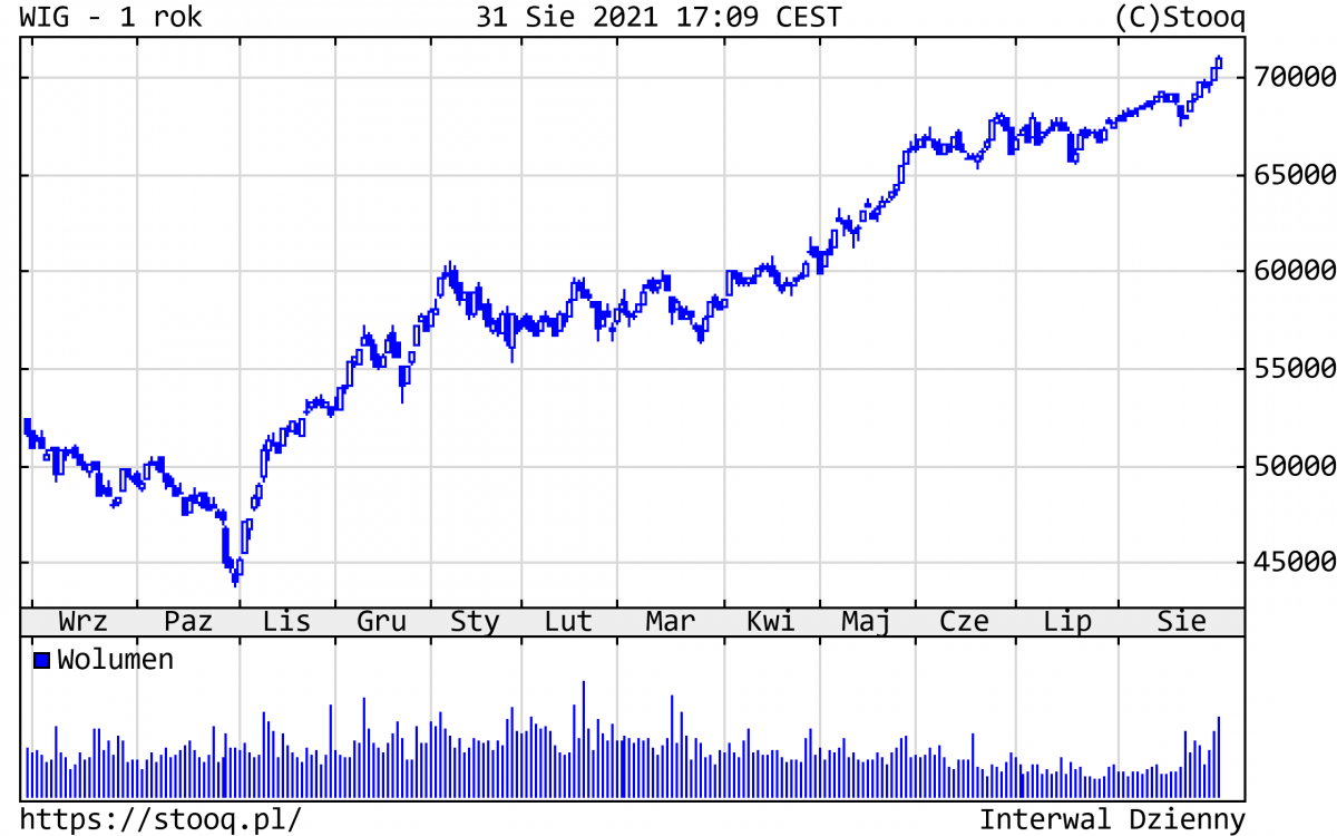 01.09.2021_wykres nr 2