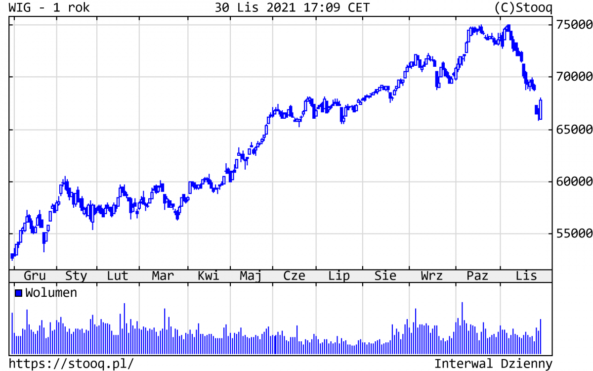 01.12.2021_wykres nr 2