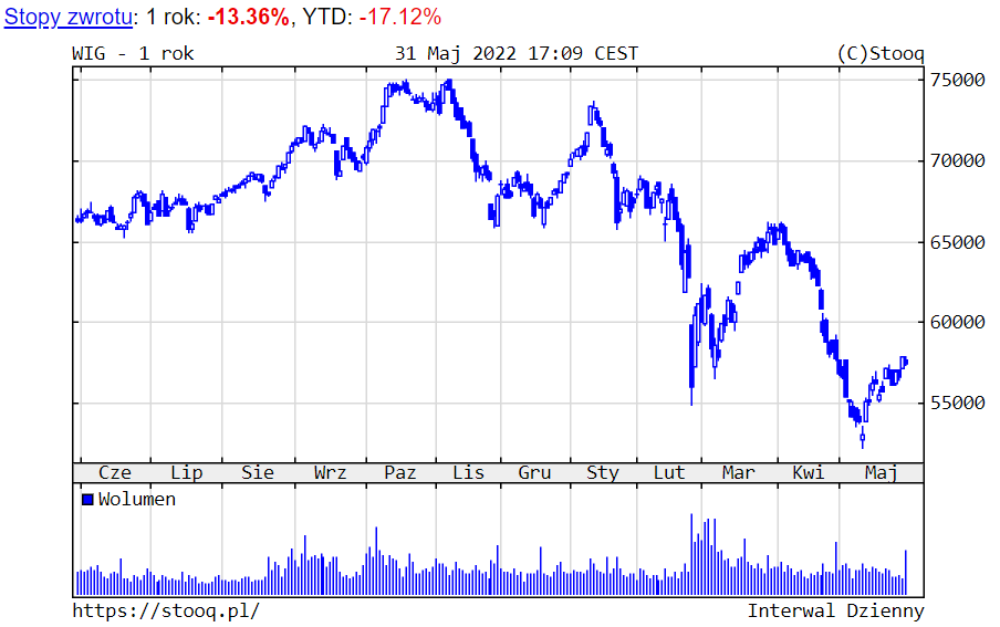 01.06.2022 01.06.2022_wykres nr 2