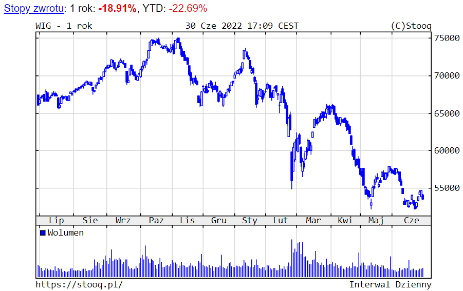 01.07.2022 01.07.2022_wykres nr 2