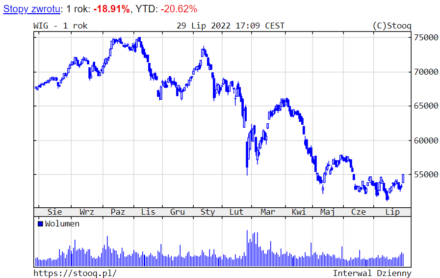 01.08.2022 01.08.2022_wykres nr 2