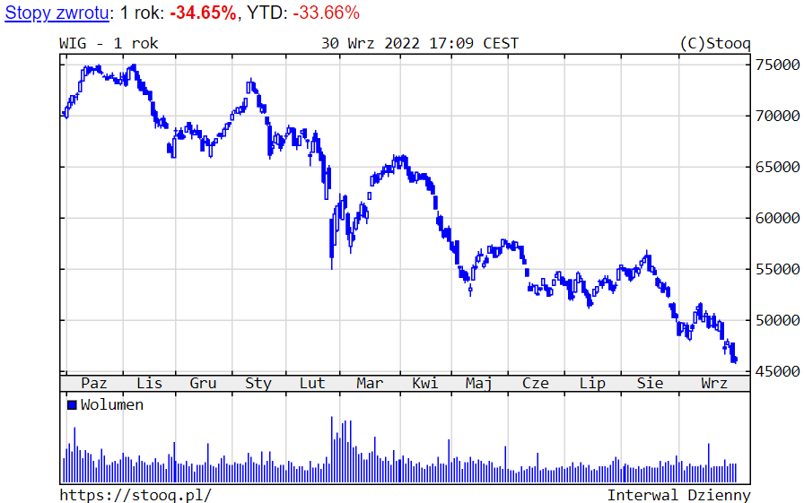 03.10.2022 03.10.2022_wykres nr 2