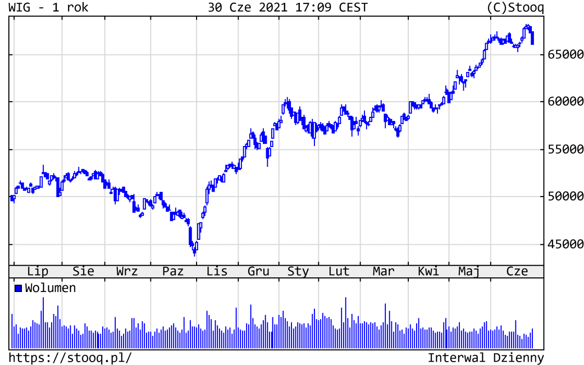 01.07.2021 01.07.2021 Wykres 2.