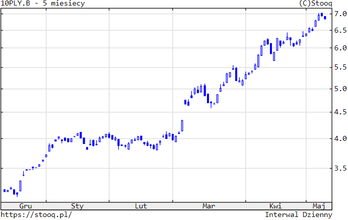 11.05.2022 11.05.2022_wykres nr 2