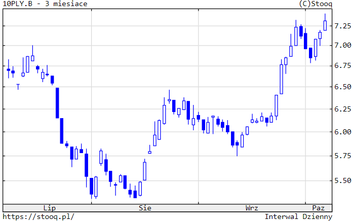 20.10.2022 20.10.2022_wykres nr 2