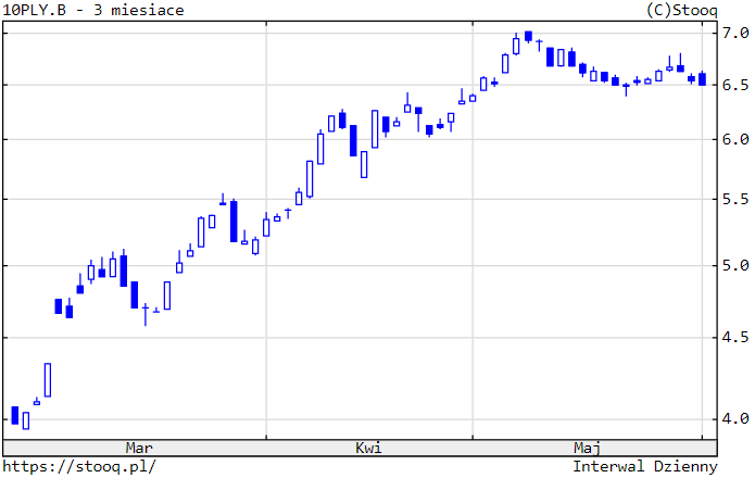 03.06.2022 03.06.2022 Wykres 2