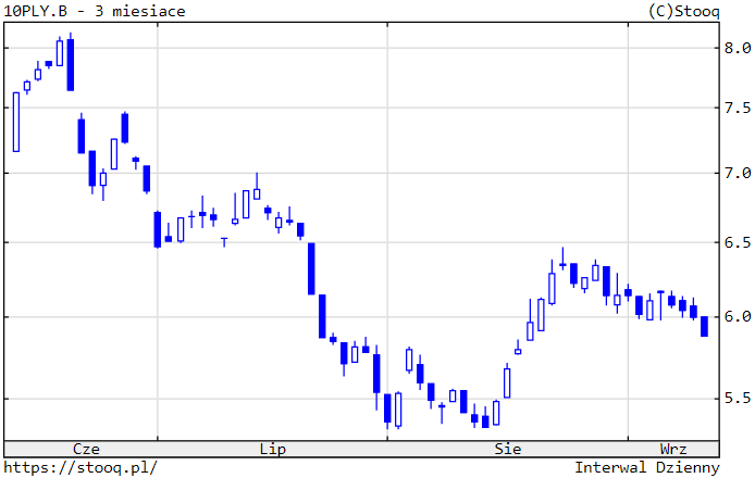 13.09.2022 13.09.2022_wykres nr 2