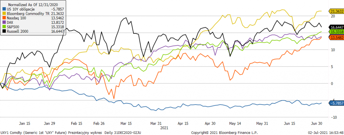 05.07.2021_wykres nr 2
