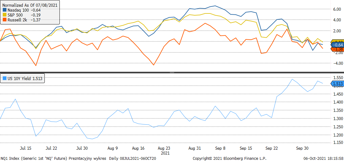 07.10.2021_wykres nr 3