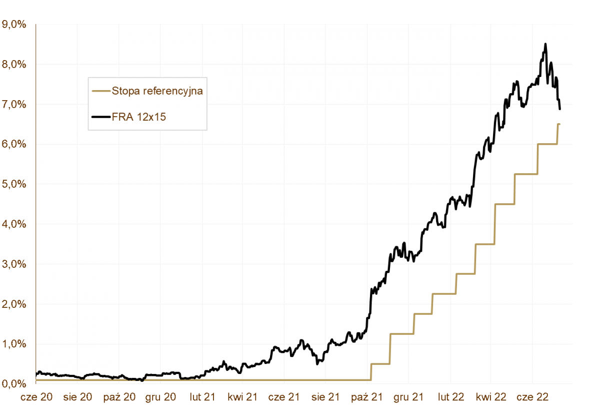 13.07.2022 13.07.2022_wykres nr 3