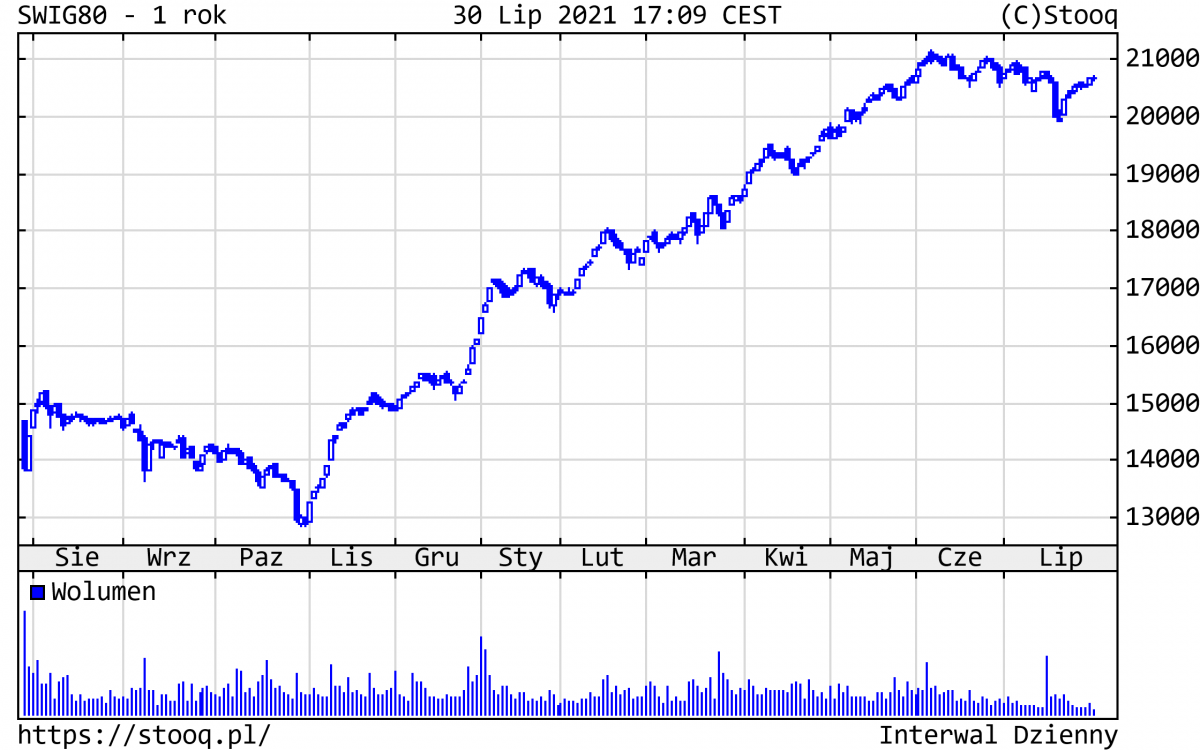 03.08.2021_wykres nr 3