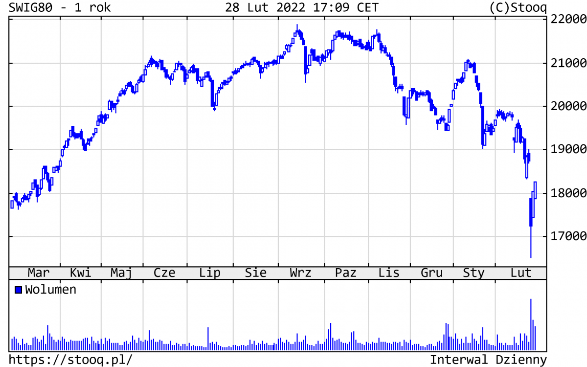01.03.2022 01.03.2022_wykres nr 3