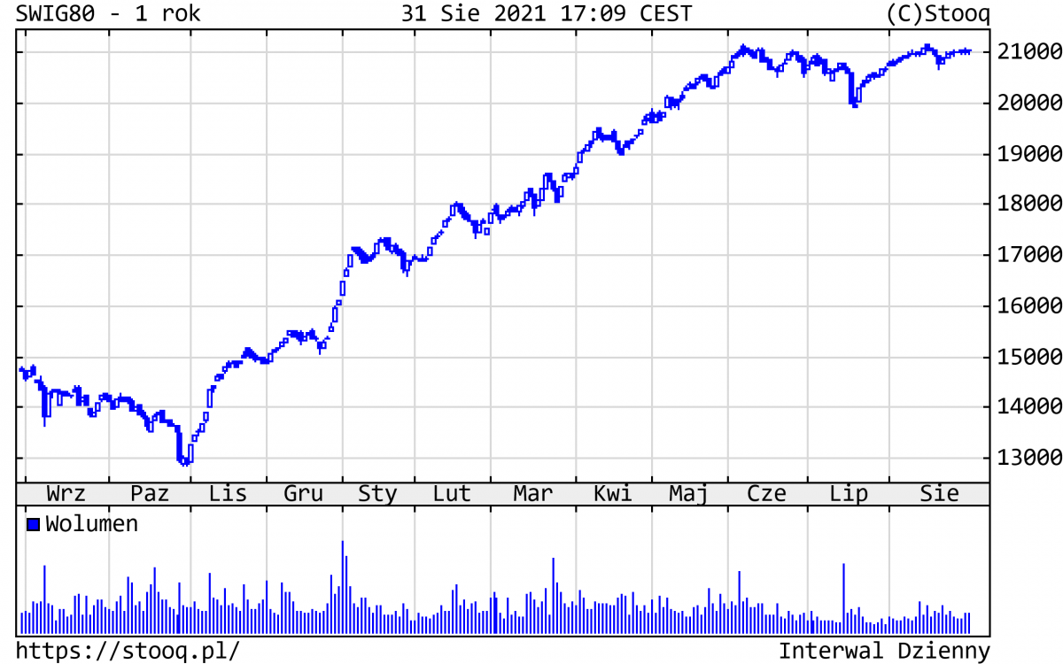 01.09.2021_wykres nr 3