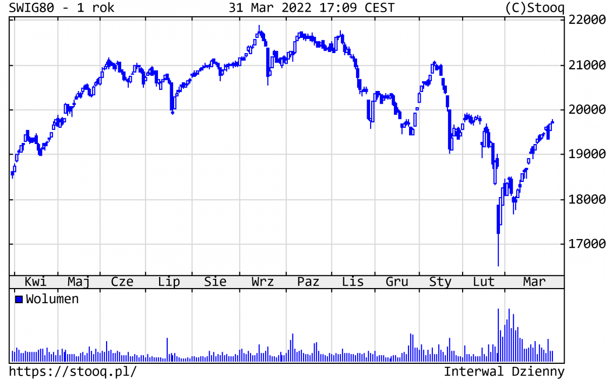 01.04.2022 01.04.2022_wykres nr 3