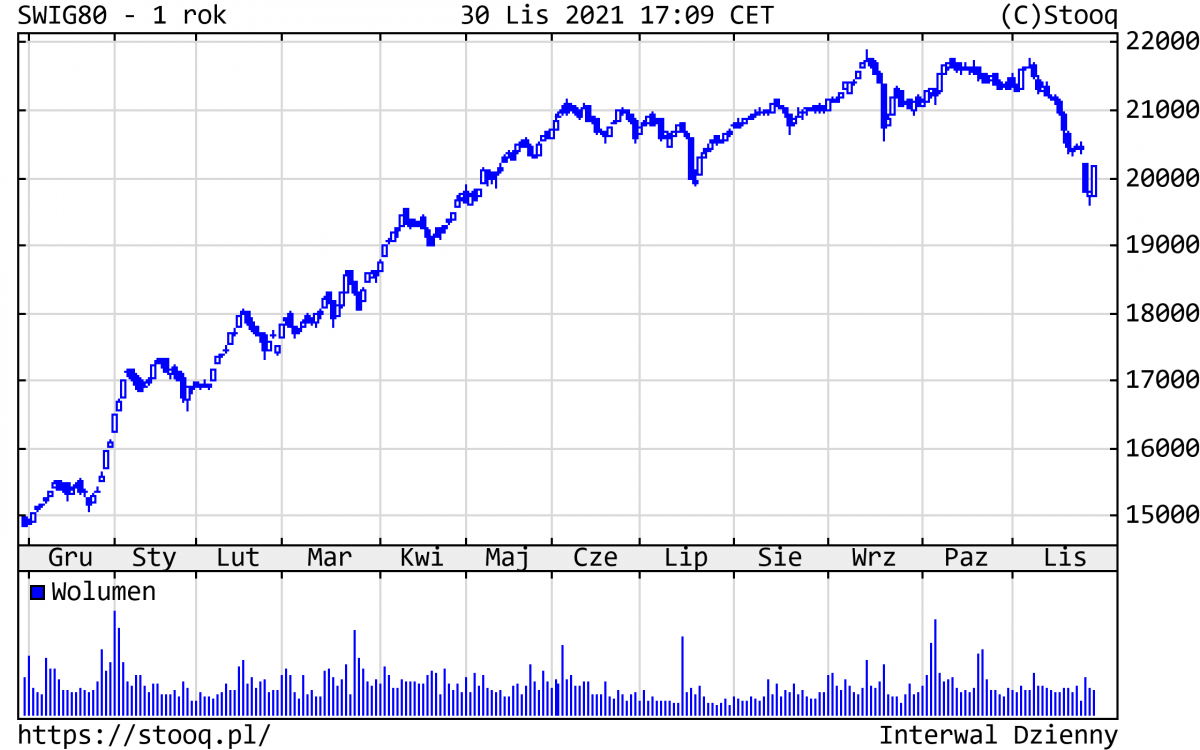 01.12.2021_wykres nr 3