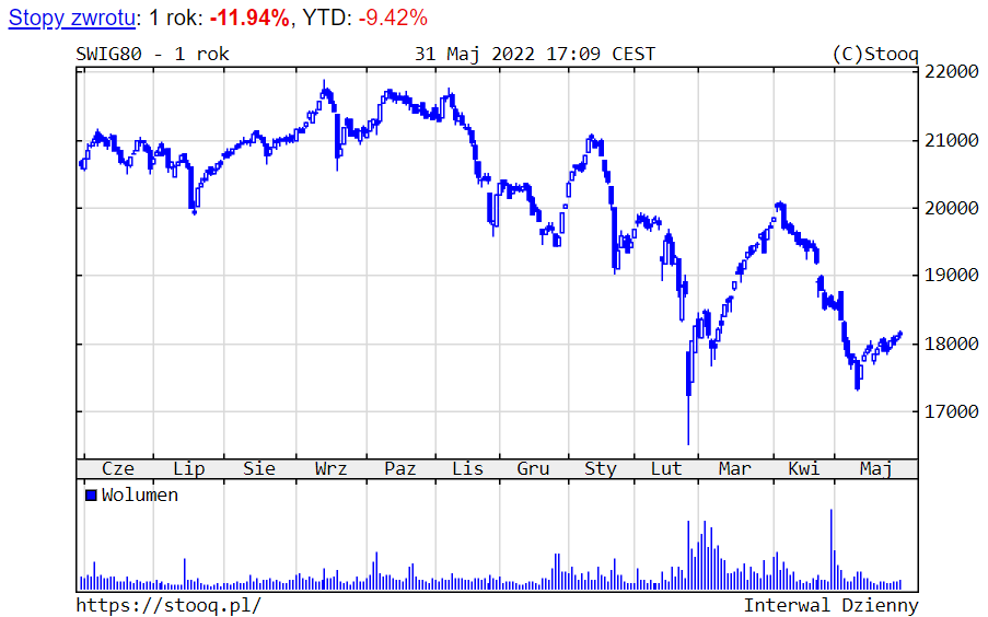 01.06.2022 01.06.2022_wykres nr 3