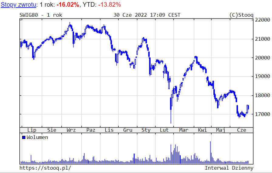 01,07,2022 01,07,2022_wykres nr 3