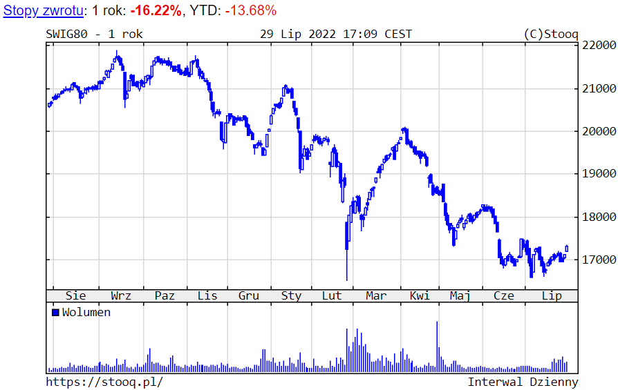 01.08.2022 01.08.2022_wykres nr 3