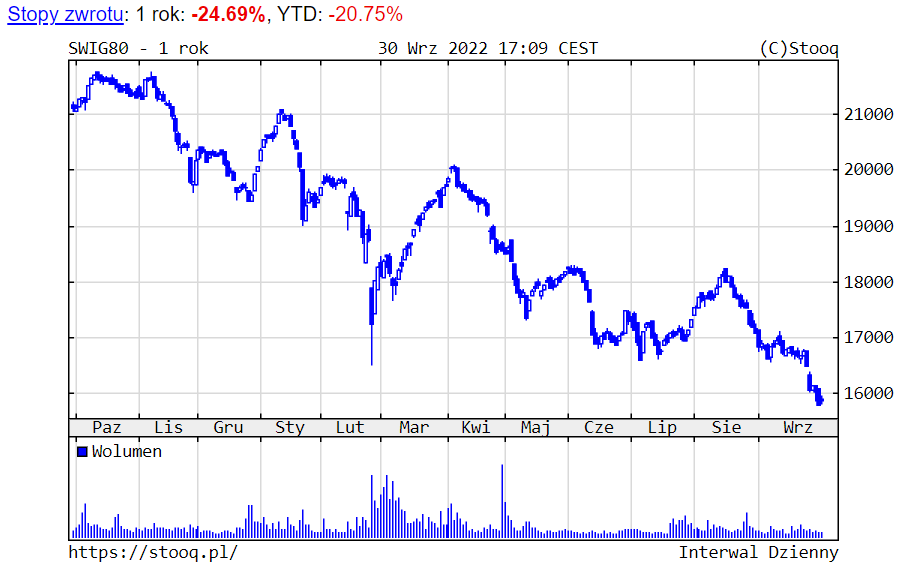 03.10.2022 03.10.2022_wykres nr 3