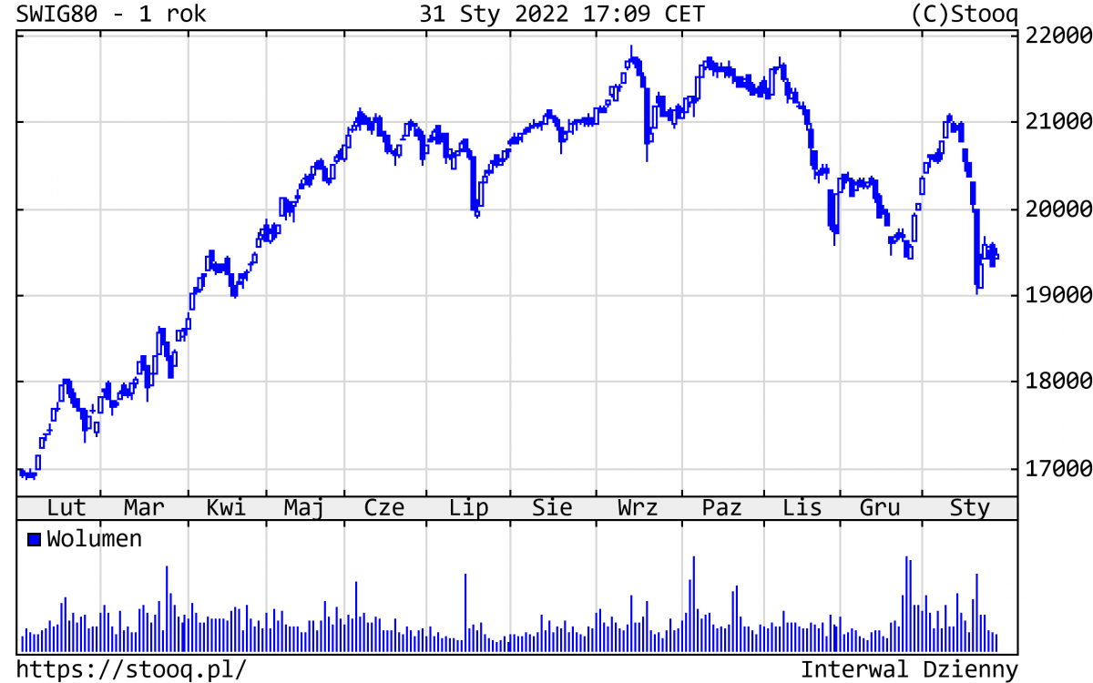 01.02.2022 01.02.2022_wykres nr 3