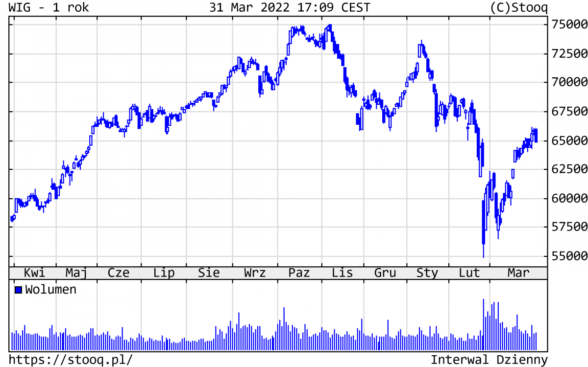 04.04.2022 04.04.2022_wykres nr 3