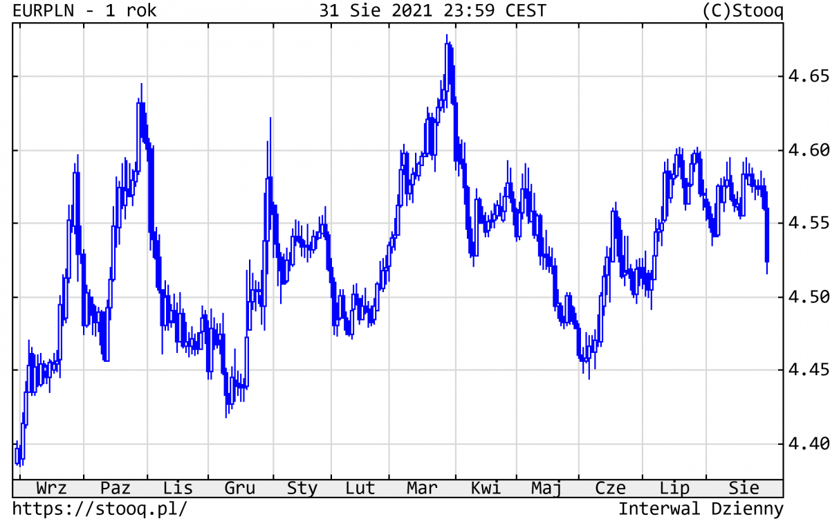 01.09.2021_wykres nr 4