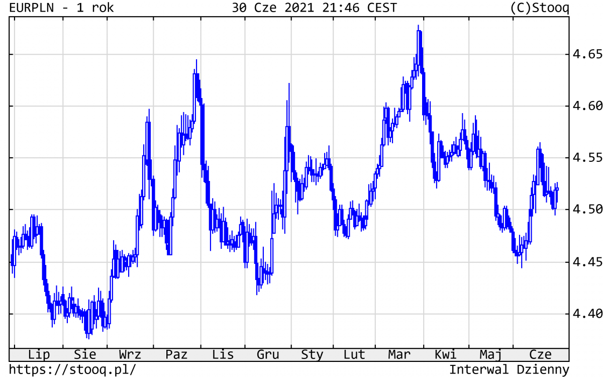 01.07.2021 01.07.2021 Wykres 4.