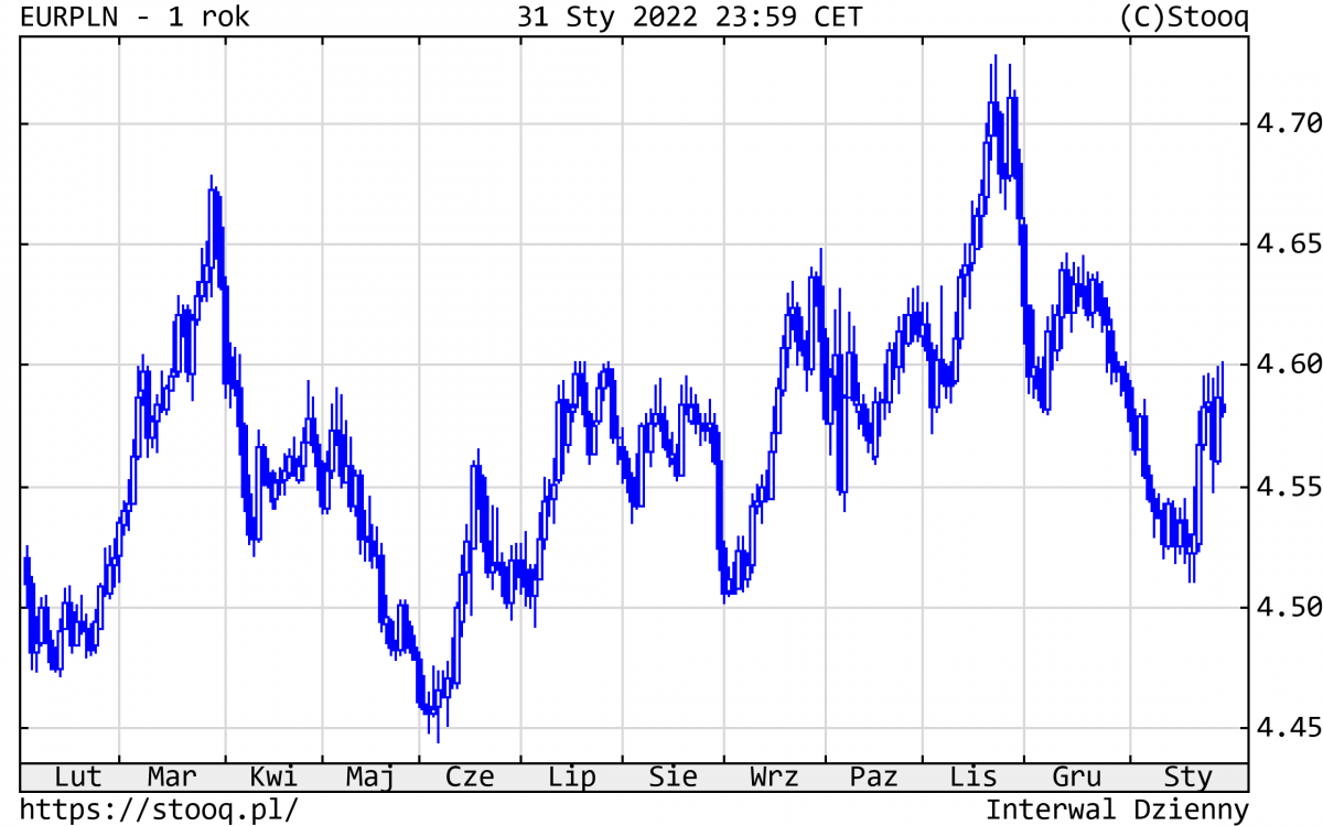01.02.2022 01.02.2022_wykres nr 4