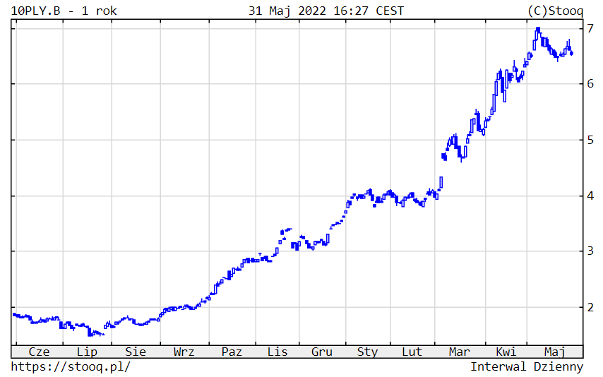 01.06.2022_wykres nr 4