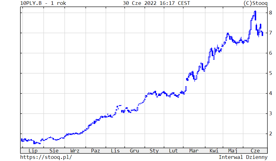 01.07.2022 01.07.2022_wykres nr 4
