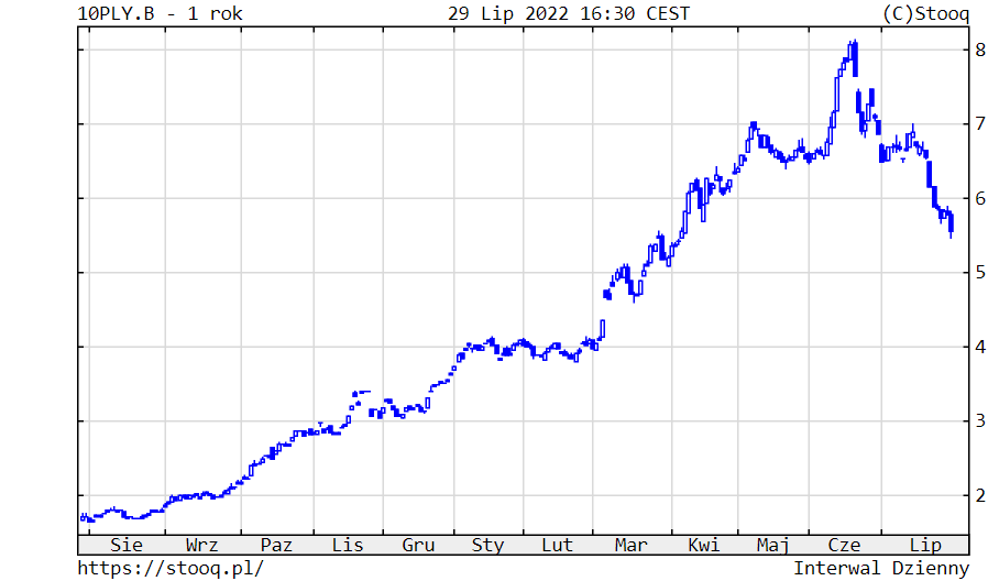 01.08.2022 01.08.2022_wykres nr 4