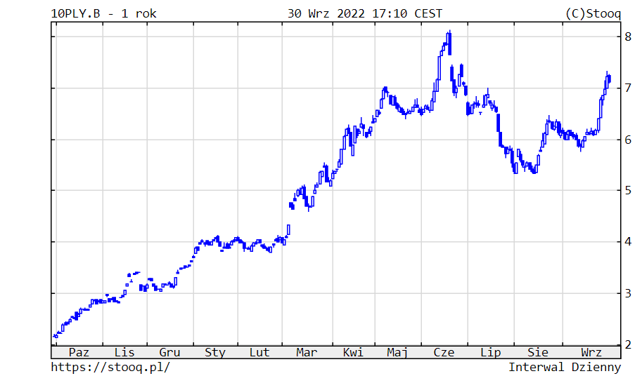 03.10.2022 03.10.2022_wykres nr 4