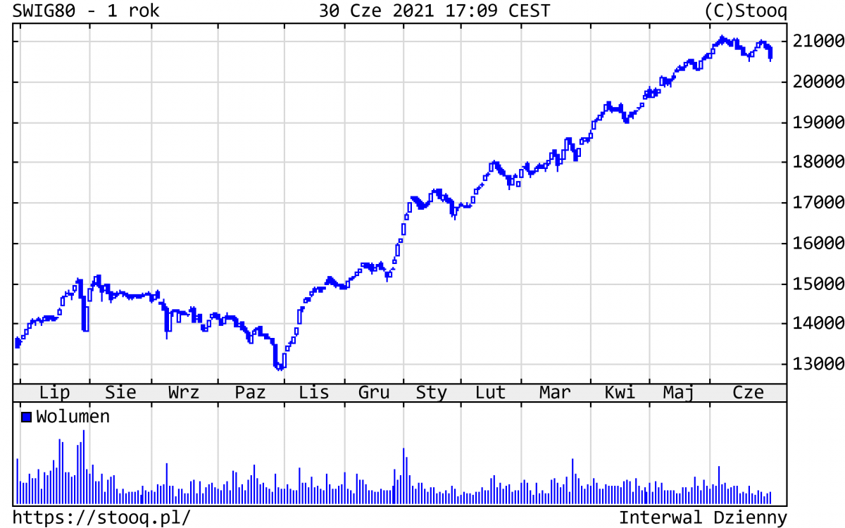 02.07.2021 02.07.2021 Wykres 4