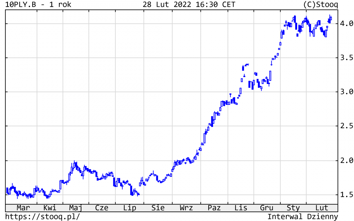 01.03.2022 01.03.2022_wykres nr 4
