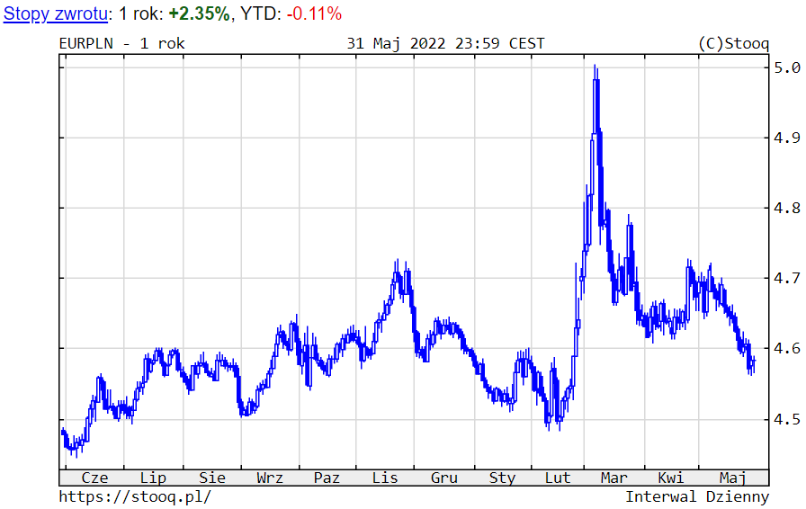 01.06.2022 01.06.2022_wykres nr 5
