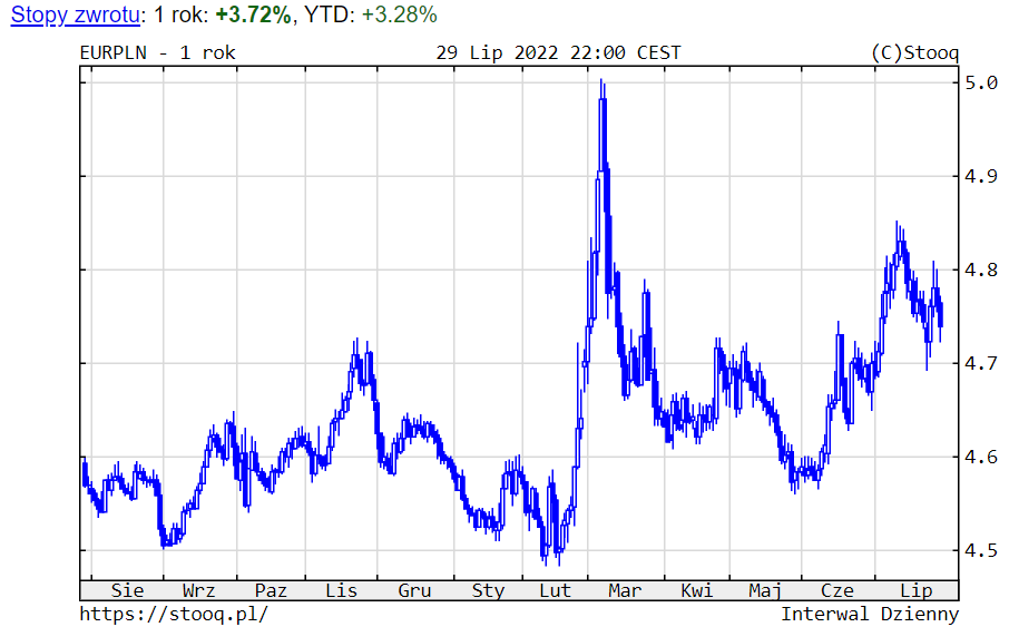 01.08.2022 01.08.2022_wykres nr 5