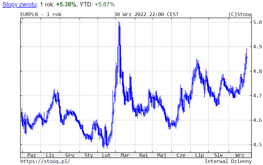 03.10.2022 03.10.2022_wykres nr 5