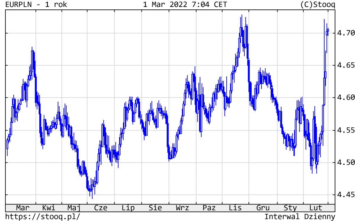 01.03.2022 01.03.2022_wykres nr 5