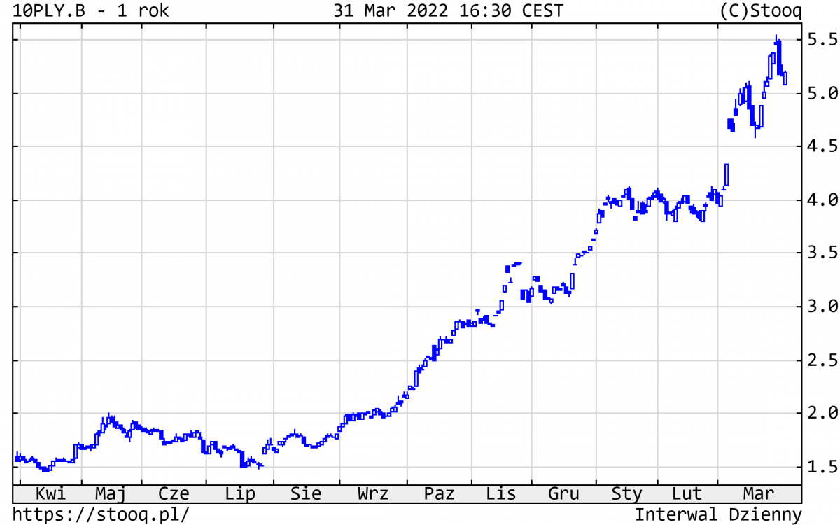 04.04.2022 04.04.2022_wykres nr 5