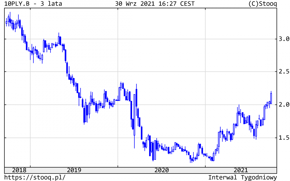 05.10.2021_wykres nr 5