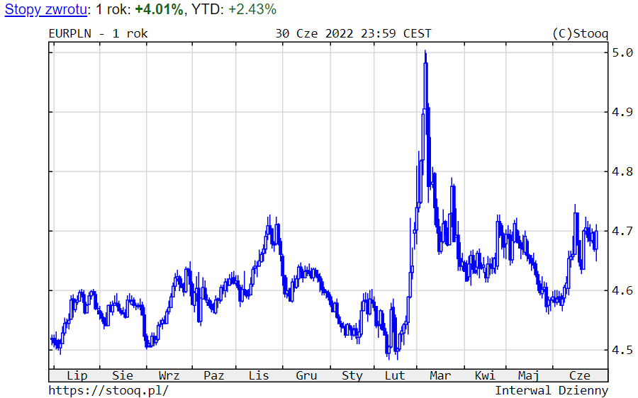 05.07.2022 05.07.2022_wykres nr 6